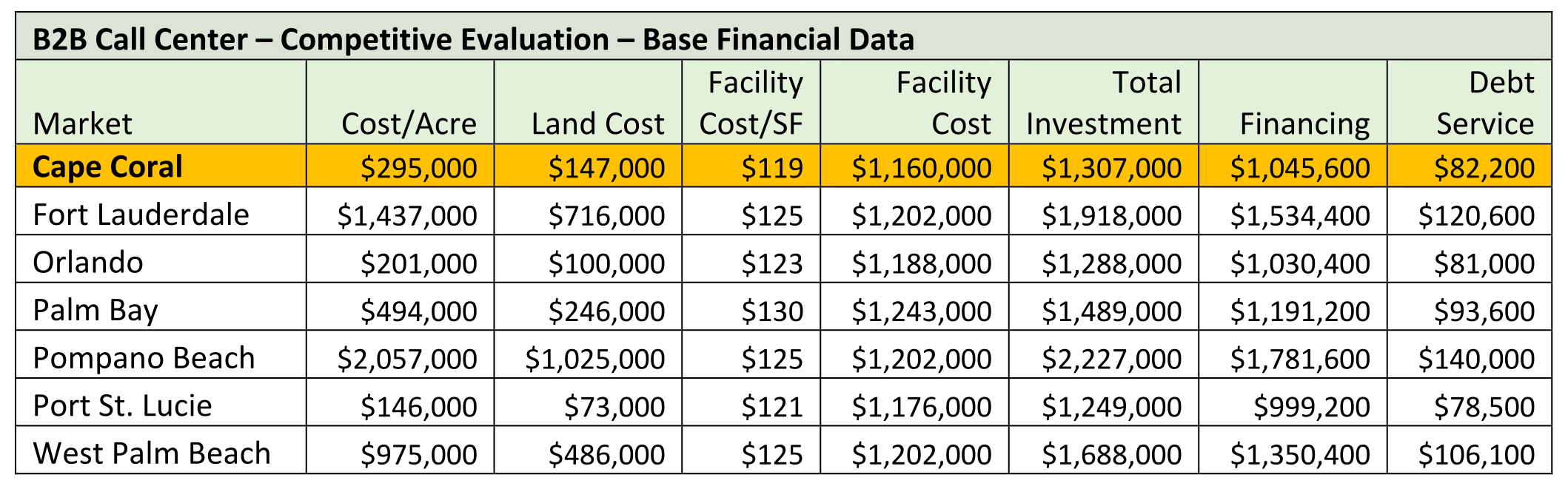 B2B Call Center Base Financial Data Chart